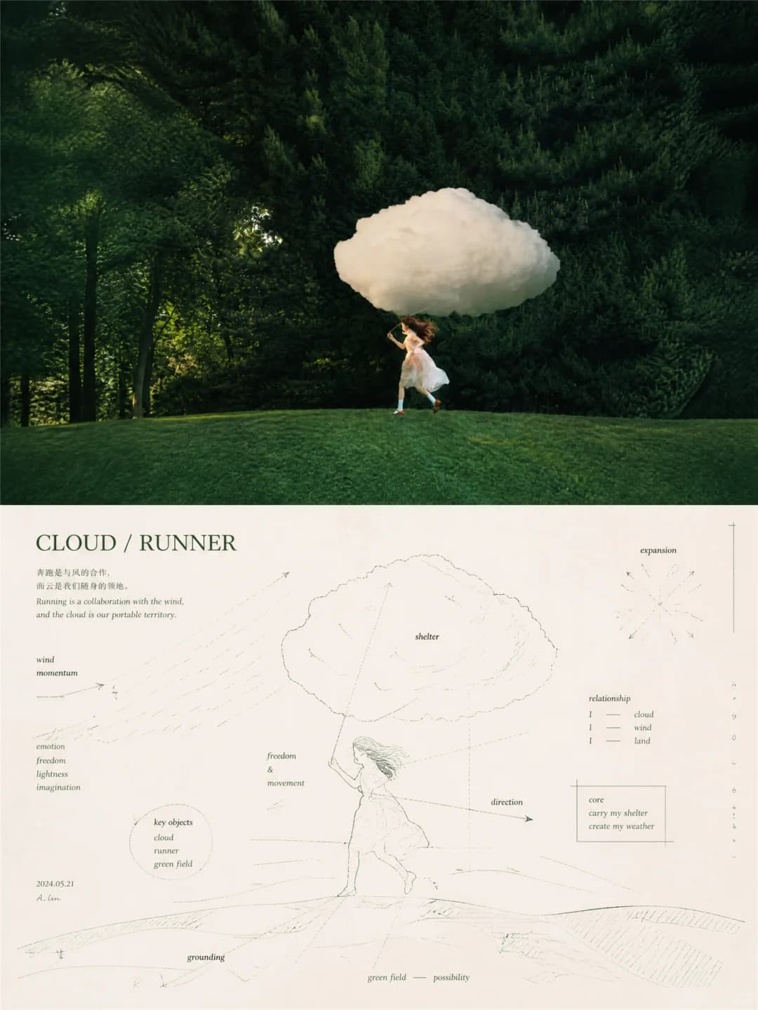 The girl running with a cloud on a string stays as photographed; below, she and the cloud become a pencil sketch tied together by arrows and dashed lines, labelled shelter, direction, freedom and grounding, under the title CLOUD / RUNNER.